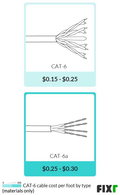 cat6 cable price per foot